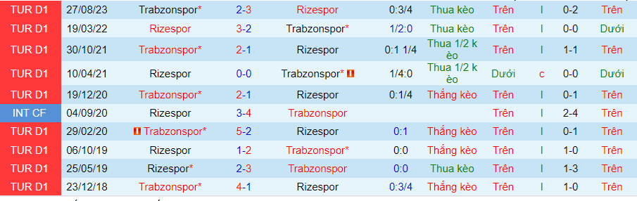 Nhận định dự đoán Rizespor vs Trabzonspor, lúc 00h00 ngày 26/1/2024 - Ảnh 3