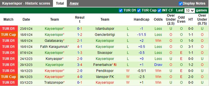 Nhận định dự đoán Samsunspor vs Kayserispor, 21h00 ngày 25/1/2024 - Ảnh 2