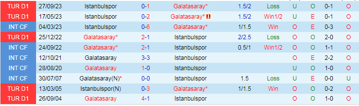 Nhậnđịnh Galatasaray vs Istanbulspor, lúc 0h00 ngày 26/1 - Ảnh 3