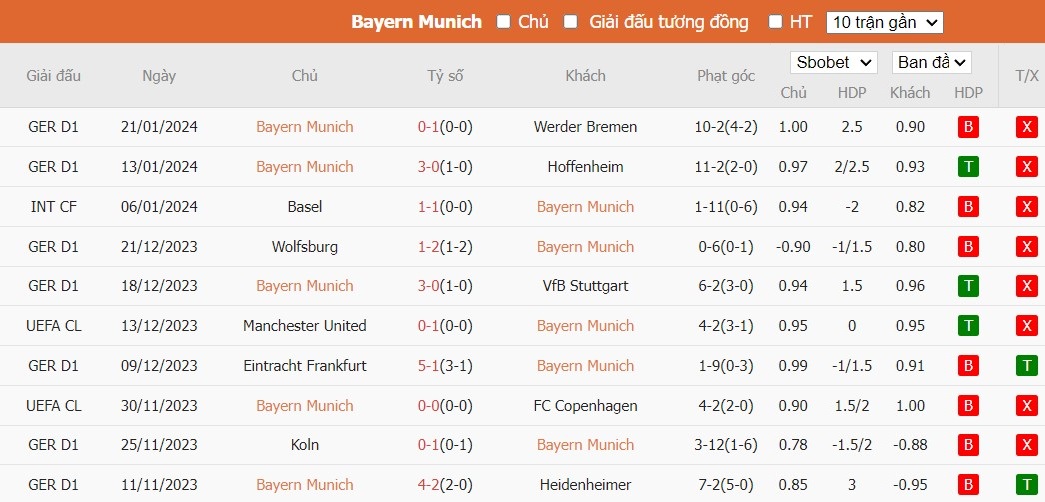 Soi kèo phạt góc Bayern Munich vs Union Berlin, 2h30 ngày 25/01 - Ảnh 4