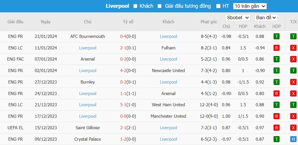 Soi kèo phạt góc Fulham vs Liverpool, 3h ngày 25/01 - Ảnh 5