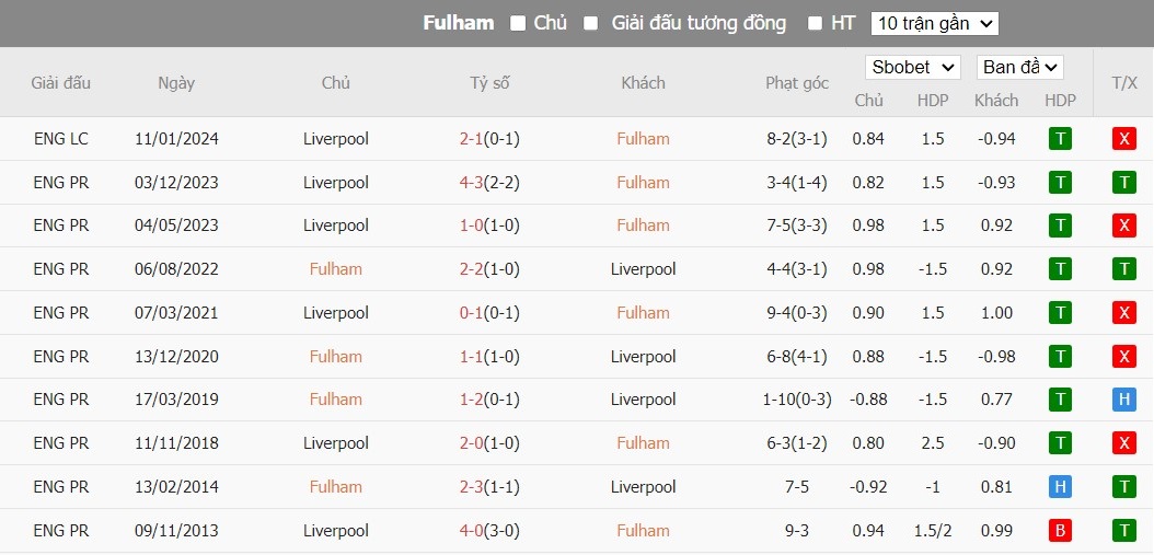 Soi kèo phạt góc Fulham vs Liverpool, 3h ngày 25/01 - Ảnh 6