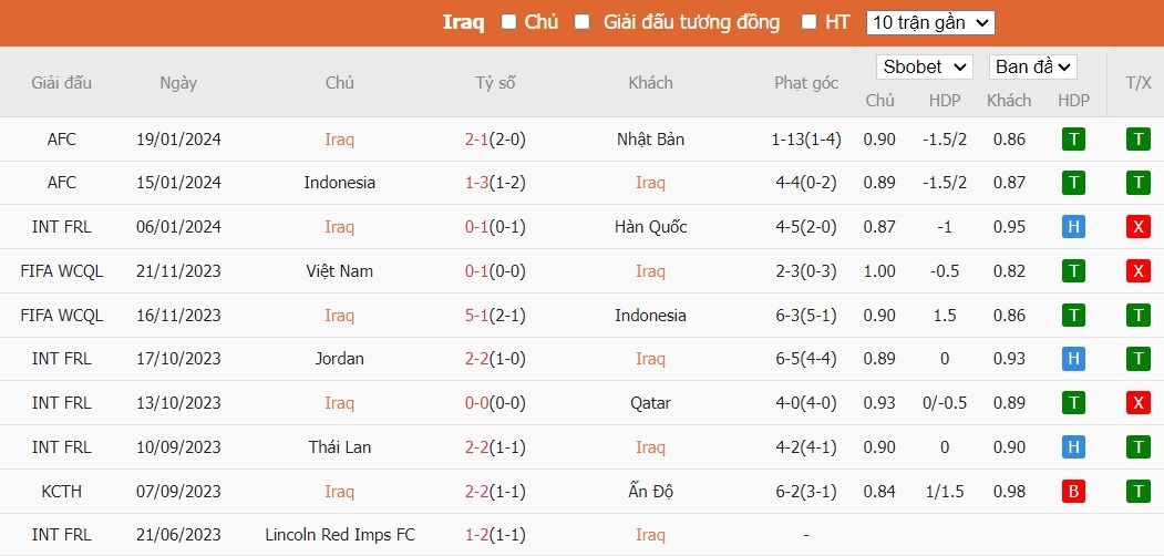 Soi kèo phạt góc Iraq vs Việt Nam, 18h30 ngày 24/01 - Ảnh 2