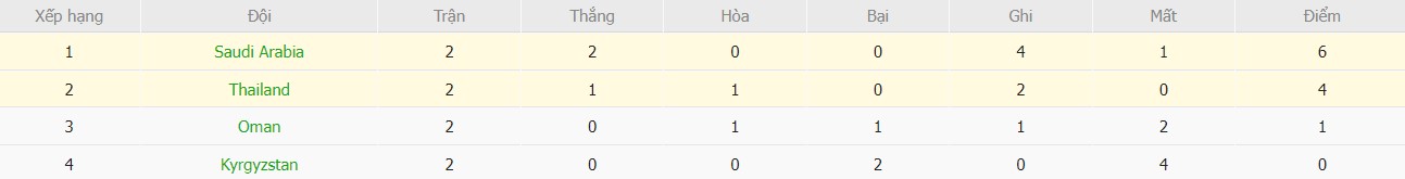 Kèo thẻ phạt ngon ăn Saudi Arabia vs Thái Lan, 22h ngày 25/01 - Ảnh 4