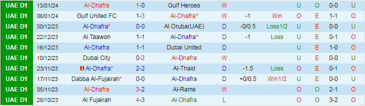 Nhận định Al-Dhafra vs Al-Jazira Hamra, lúc 20h20 ngày 26/1 - Ảnh 1