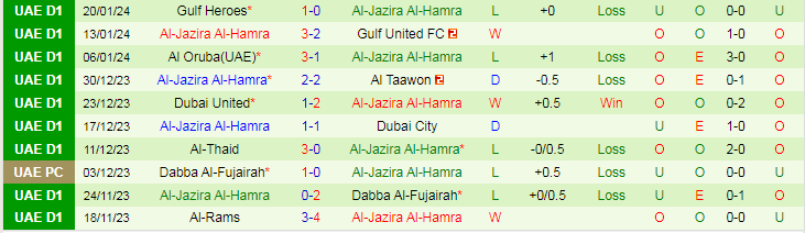 Nhận định Al-Dhafra vs Al-Jazira Hamra, lúc 20h20 ngày 26/1 - Ảnh 2