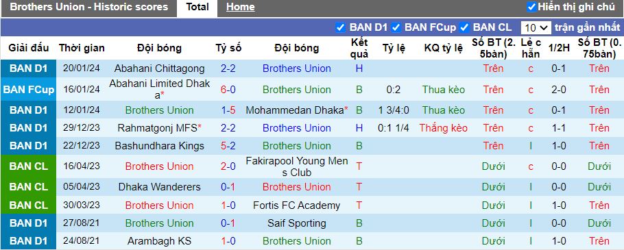 Nhận định Brothers Union vs Sheikh Jamal, 15h45 ngày 26/1/2024 - Ảnh 1