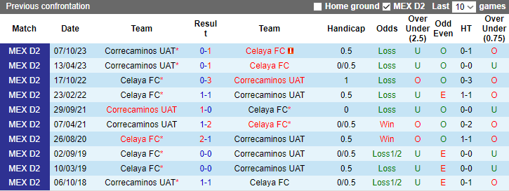 Nhận định Celaya FC vs Correcaminos UAT, 10h05 ngày 26/1 - Ảnh 3