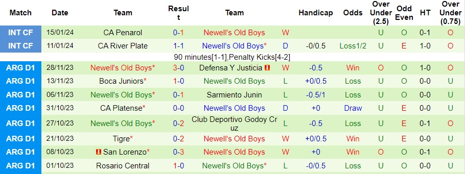 Nhận định Central Cordoba vs Newell's Old Boys, 7h15 ngày 26/1 - Ảnh 2