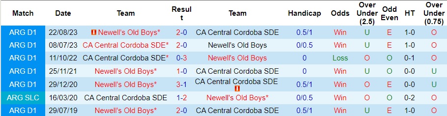 Nhận định Central Cordoba vs Newell's Old Boys, 7h15 ngày 26/1 - Ảnh 3