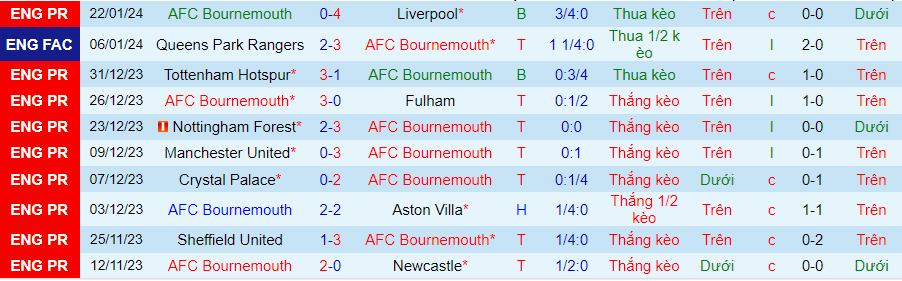 Nhận định dự đoán Bournemouth vs Swansea City, lúc 02h45 ngày 26/1/2024 - Ảnh 2