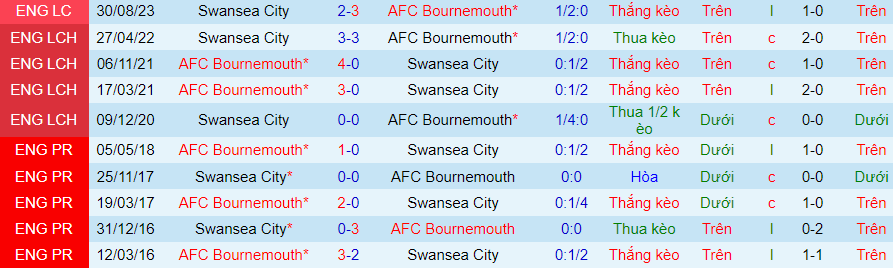 Nhận định dự đoán Bournemouth vs Swansea City, lúc 02h45 ngày 26/1/2024 - Ảnh 3