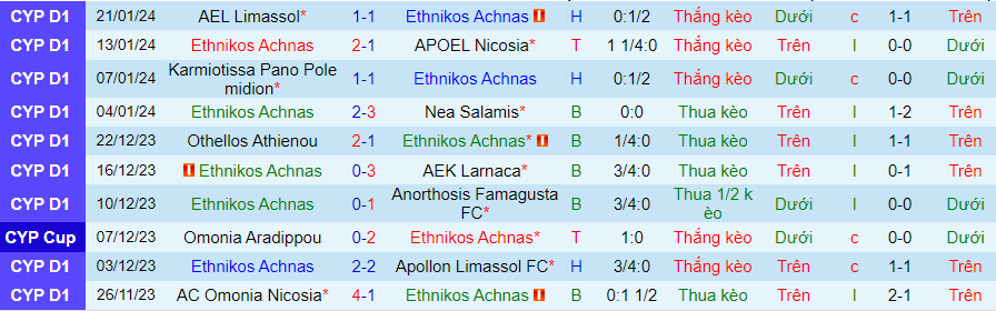 Nhận định dự đoán Ethnikos Achnas vs Aris Limassol, lúc 00h00 ngày 26/1/2024 - Ảnh 2