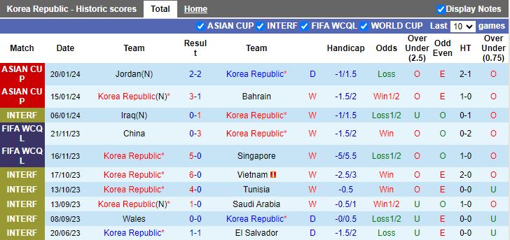 Nhận định dự đoán Hàn Quốc vs Malaysia, 18h30 ngày 25/1/2024 - Ảnh 1