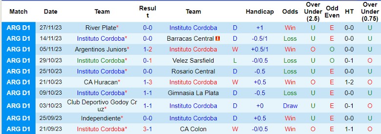 Nhận định dự đoán Instituto Cordoba vs Deportivo Riestra, lúc 5h00 ngày 26/1/2024 - Ảnh 1