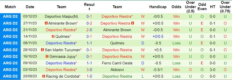 Nhận định dự đoán Instituto Cordoba vs Deportivo Riestra, lúc 5h00 ngày 26/1/2024 - Ảnh 2