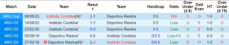 Nhận định dự đoán Instituto Cordoba vs Deportivo Riestra, lúc 5h00 ngày 26/1/2024 - Ảnh 3
