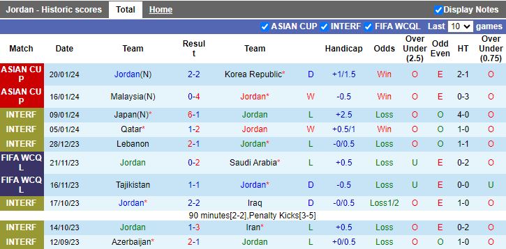 Nhận định dự đoán Jordan vs Bahrain, 18h30 ngày 25/1/2024 - Ảnh 1