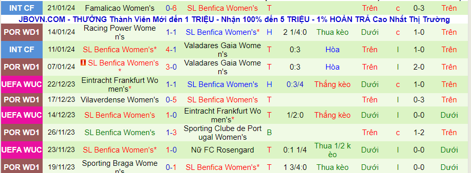 Nhận định dự đoán Nữ FC Rosengard vs Nữ Benfica, lúc 00h45 ngày 26/1/2024 - Ảnh 1