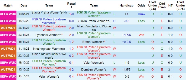 Nhận định dự đoán Nữ St Polten Spratzern vs Nữ Lyon, lúc 3h00 ngày 26/1/2024 - Ảnh 1