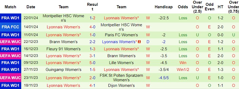 Nhận định dự đoán Nữ St Polten Spratzern vs Nữ Lyon, lúc 3h00 ngày 26/1/2024 - Ảnh 2