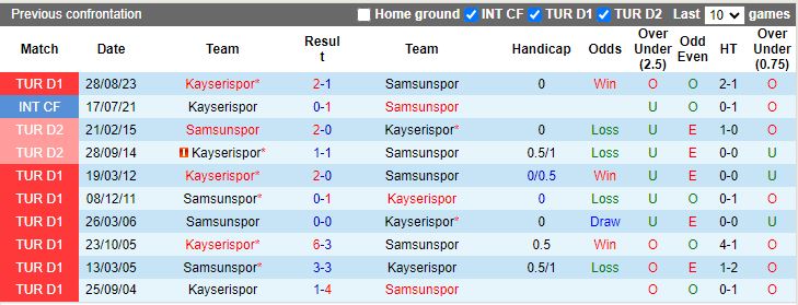 Nhận định dự đoán Samsunspor vs Kayserispor, 21h00 ngày 25/1/2024 - Ảnh 3