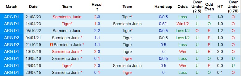 Nhận định dự đoán Tigre vs Sarmiento Junin, lúc 5h00 ngày 26/1/2024 - Ảnh 3