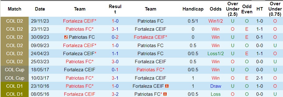 Nhận định Fortaleza CEIF vs Patriotas, 6h10 ngày 26/1 - Ảnh 3