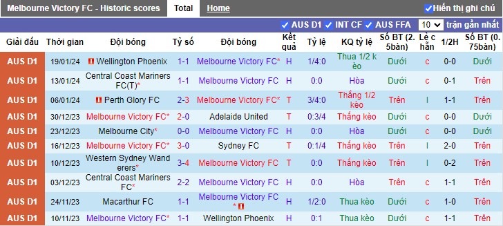 Nhận định Melbourne Victory vs Sydney FC, 15h45 ngày 26/1/2024 - Ảnh 1