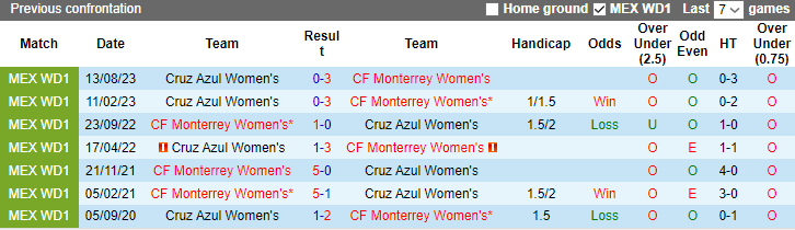 Nhận định Nữ CF Monterrey vs Nữ Cruz Azul, 10h00 ngày 26/1 - Ảnh 3