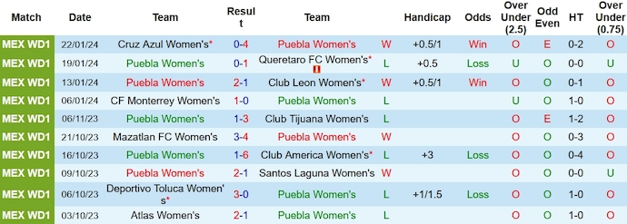 Nhận định Nữ Puebla vs Nữ Chivas Guadalajara, 6h00 ngày 26/1 - Ảnh 1