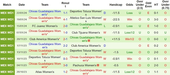 Nhận định Nữ Puebla vs Nữ Chivas Guadalajara, 6h00 ngày 26/1 - Ảnh 2
