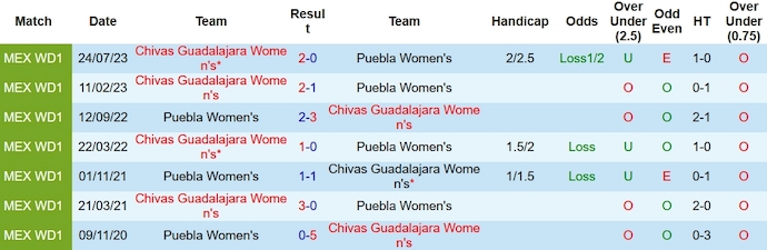 Nhận định Nữ Puebla vs Nữ Chivas Guadalajara, 6h00 ngày 26/1 - Ảnh 3