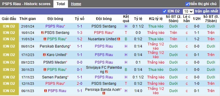 Nhận định PSPS Riau vs Persikab Bandung, 15h30 ngày 26/1/2024 - Ảnh 1