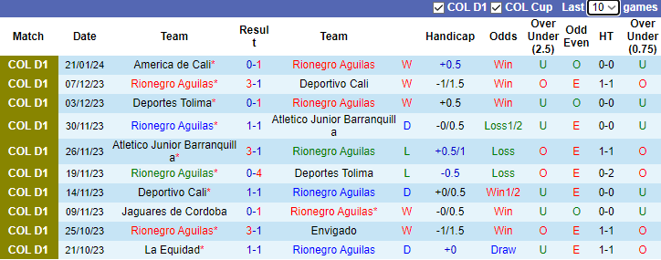 Nhận định Rionegro Aguilas vs Deportiva Once Caldas, 8h20 ngày 26/1 - Ảnh 1