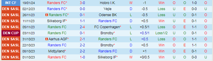 Nhậnđịnh Randers vs Aalborg, lúc 18h00 ngày 26/1 - Ảnh 1