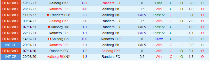 Nhậnđịnh Randers vs Aalborg, lúc 18h00 ngày 26/1 - Ảnh 3