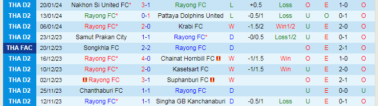Nhậnđịnh Rayong FC vs Phrae United, lúc 19h00 ngày 26/1 - Ảnh 1