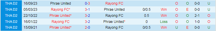 Nhậnđịnh Rayong FC vs Phrae United, lúc 19h00 ngày 26/1 - Ảnh 3