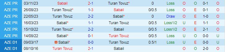 Nhậnđịnh Turan Tovuz vs Sabail, lúc 19h00 ngày 26/1 - Ảnh 3