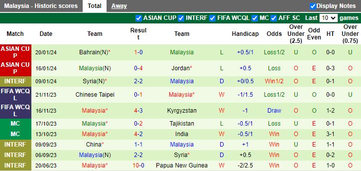 Soi kèo nhà cái Hàn Quốc vs Malaysia, lúc 18h30 ngày 25/1/2024 - Ảnh 3