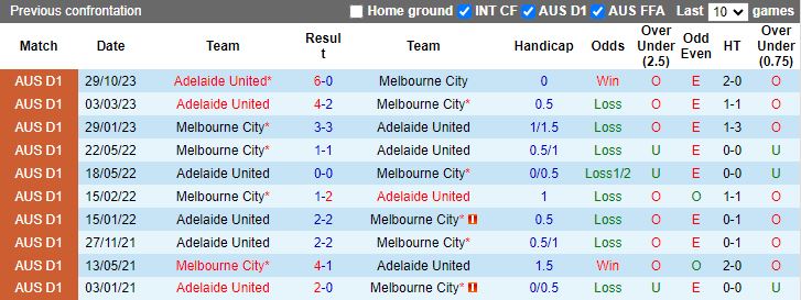 Soi kèo nhà cái Melbourne City vs Adelaide United, lúc 15h45 ngày 25/1/2024 - Ảnh 2