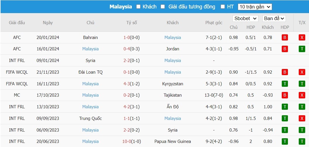 Soi kèo phạt góc Hàn Quốc vs Malaysia, 18h30 ngày 25/01 - Ảnh 3