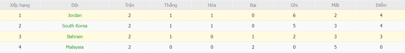 Soi kèo phạt góc Jordan vs Bahrain, 18h30 ngày 25/01 - Ảnh 5