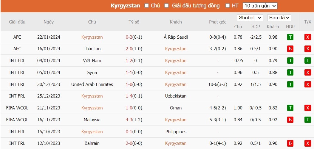 Soi kèo phạt góc Kyrgyzstan vs Oman, 22h ngày 25/01 - Ảnh 2