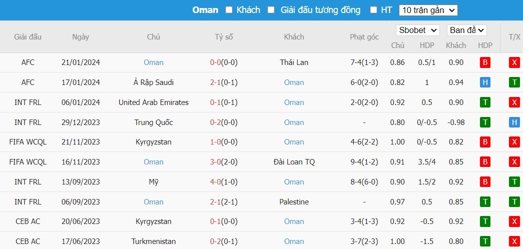 Soi kèo phạt góc Kyrgyzstan vs Oman, 22h ngày 25/01 - Ảnh 3