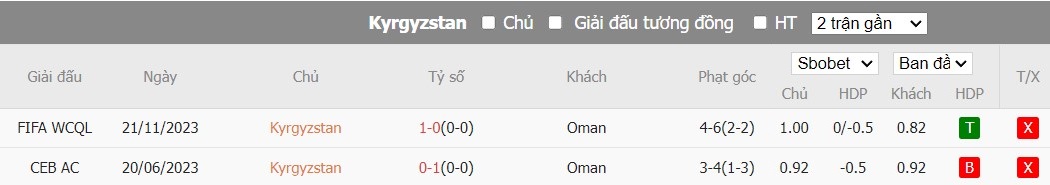 Soi kèo phạt góc Kyrgyzstan vs Oman, 22h ngày 25/01 - Ảnh 4