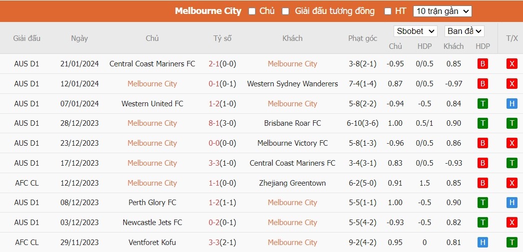 Soi kèo phạt góc Melbourne City vs Adelaide United, 15h45 ngày 25/01 - Ảnh 2