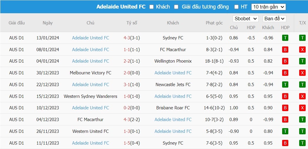 Soi kèo phạt góc Melbourne City vs Adelaide United, 15h45 ngày 25/01 - Ảnh 3