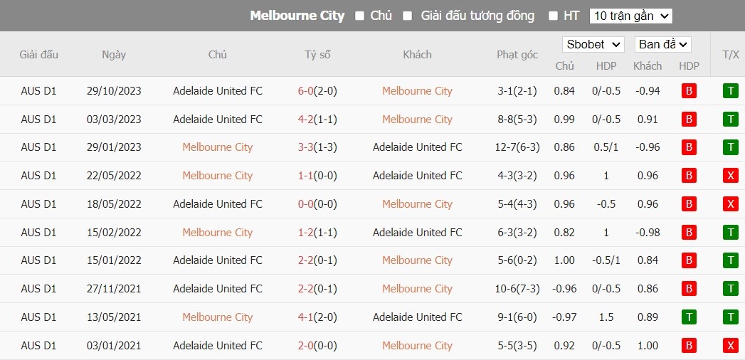Soi kèo phạt góc Melbourne City vs Adelaide United, 15h45 ngày 25/01 - Ảnh 4
